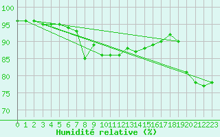 Courbe de l'humidit relative pour Cap Gris-Nez (62)
