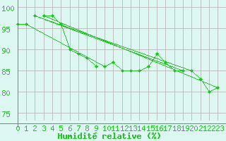 Courbe de l'humidit relative pour Mouthiers-sur-Bome