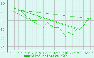 Courbe de l'humidit relative pour Montroy (17)