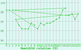 Courbe de l'humidit relative pour Geilo-Geilostolen