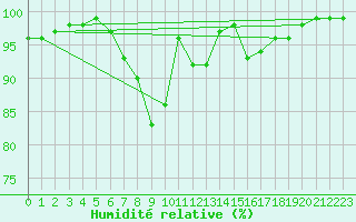 Courbe de l'humidit relative pour Inari Saariselka
