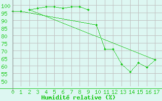 Courbe de l'humidit relative pour Arbrissel (35)