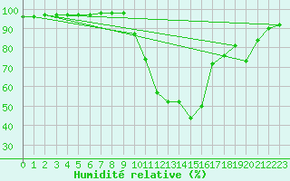 Courbe de l'humidit relative pour Boulc (26)