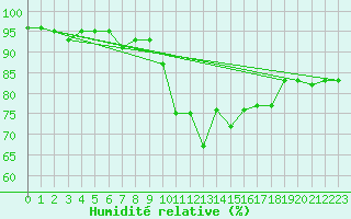 Courbe de l'humidit relative pour Emden-Koenigspolder