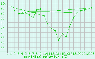 Courbe de l'humidit relative pour Grenoble/agglo Le Versoud (38)