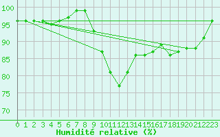 Courbe de l'humidit relative pour Tampere Harmala
