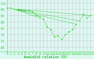 Courbe de l'humidit relative pour Pointe de Chassiron (17)