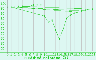 Courbe de l'humidit relative pour Sant Julia de Loria (And)