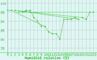 Courbe de l'humidit relative pour Kuemmersruck