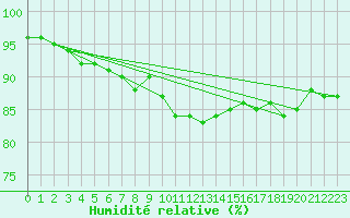 Courbe de l'humidit relative pour Cap Pertusato (2A)