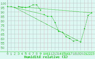 Courbe de l'humidit relative pour Troyes (10)