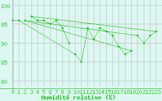 Courbe de l'humidit relative pour Taivalkoski Paloasema