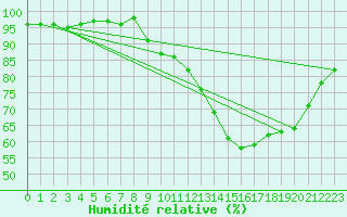 Courbe de l'humidit relative pour Sandillon (45)