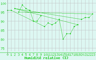 Courbe de l'humidit relative pour Muehlacker