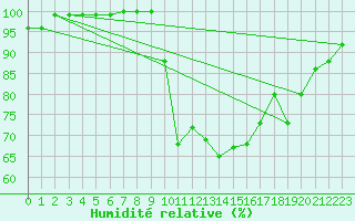 Courbe de l'humidit relative pour Herstmonceux (UK)