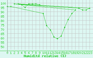 Courbe de l'humidit relative pour Saint-Paul-lez-Durance (13)