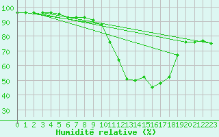 Courbe de l'humidit relative pour Mende - Chabrits (48)