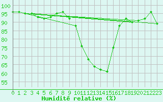 Courbe de l'humidit relative pour Dax (40)