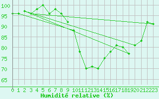 Courbe de l'humidit relative pour Sion (Sw)