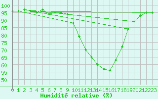 Courbe de l'humidit relative pour Dax (40)