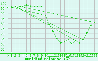 Courbe de l'humidit relative pour Cambrai / Epinoy (62)