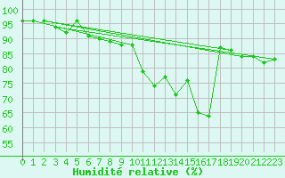 Courbe de l'humidit relative pour Rennes (35)