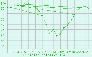 Courbe de l'humidit relative pour Michelstadt-Vielbrunn