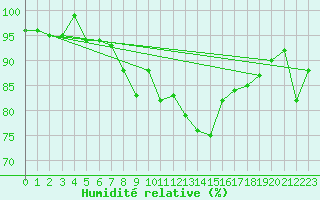 Courbe de l'humidit relative pour Ufs Tw Ems