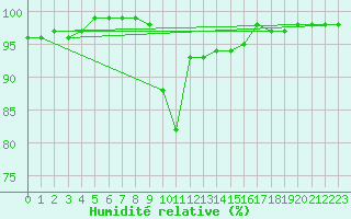 Courbe de l'humidit relative pour Lerwick