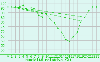 Courbe de l'humidit relative pour Herhet (Be)