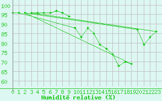 Courbe de l'humidit relative pour Gourdon (46)
