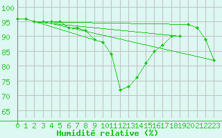 Courbe de l'humidit relative pour Portoroz / Secovlje