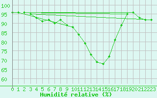 Courbe de l'humidit relative pour Cherbourg (50)