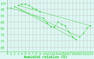 Courbe de l'humidit relative pour Santander (Esp)