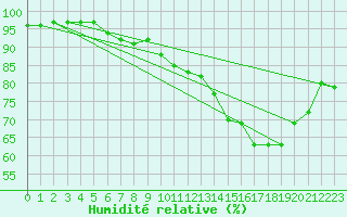 Courbe de l'humidit relative pour Bulson (08)