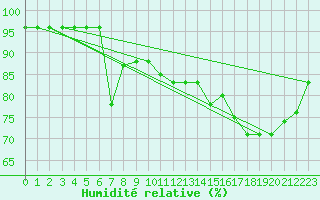 Courbe de l'humidit relative pour Mayrhofen