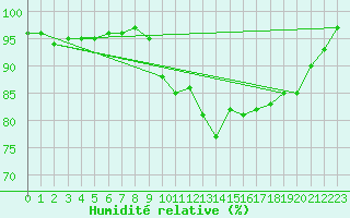 Courbe de l'humidit relative pour Belfort-Dorans (90)
