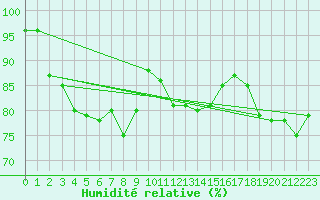 Courbe de l'humidit relative pour Schauenburg-Elgershausen