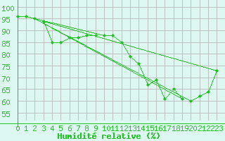 Courbe de l'humidit relative pour la bouée 62165