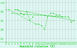 Courbe de l'humidit relative pour Les Charbonnires (Sw)