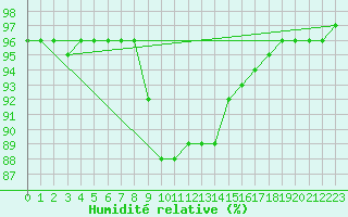 Courbe de l'humidit relative pour Saalbach
