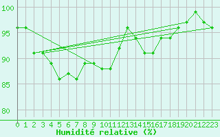 Courbe de l'humidit relative pour Ploeren (56)