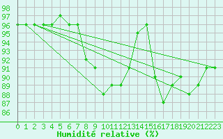Courbe de l'humidit relative pour Kuhmo Kalliojoki