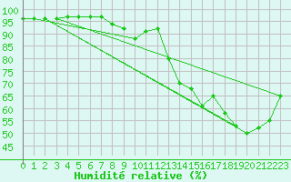 Courbe de l'humidit relative pour Angers-Marc (49)