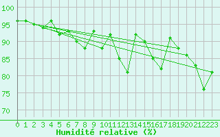 Courbe de l'humidit relative pour Andermatt