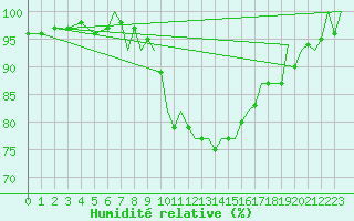 Courbe de l'humidit relative pour Bournemouth (UK)