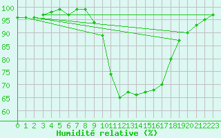 Courbe de l'humidit relative pour Jokioinen
