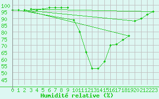 Courbe de l'humidit relative pour Bagnres-de-Luchon (31)