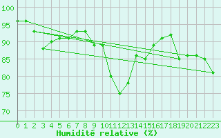 Courbe de l'humidit relative pour Col Des Mosses