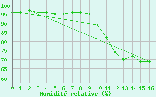 Courbe de l'humidit relative pour Estres-la-Campagne (14)